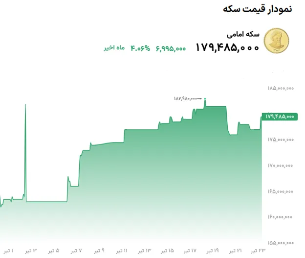 نمودار قیمت سکه 23 تیر 1405