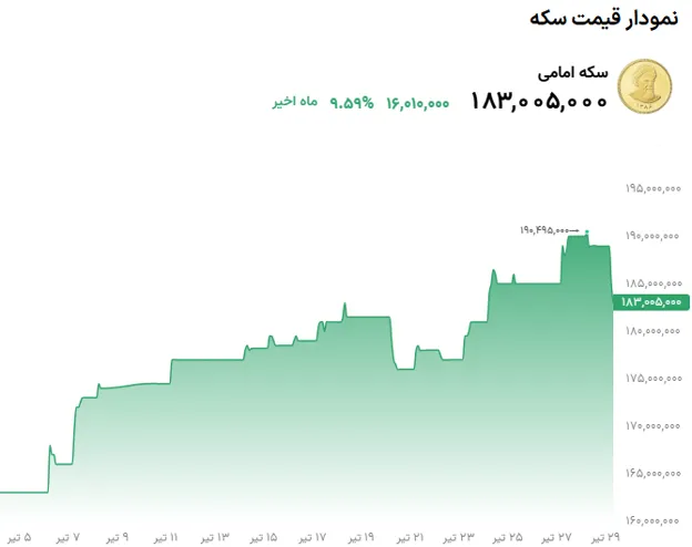 عنوان خبر: تحلیل قیمت طلا و سکه در 29 تیر 1405| طلا همگام با دلار ریزش کرد - تحلیل اقتصادی - چارسو اقتصاد نمودار قیمت سکه 29 تیر 1405