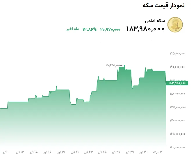 نمودار قیمت سکه 3 مرداد 1405