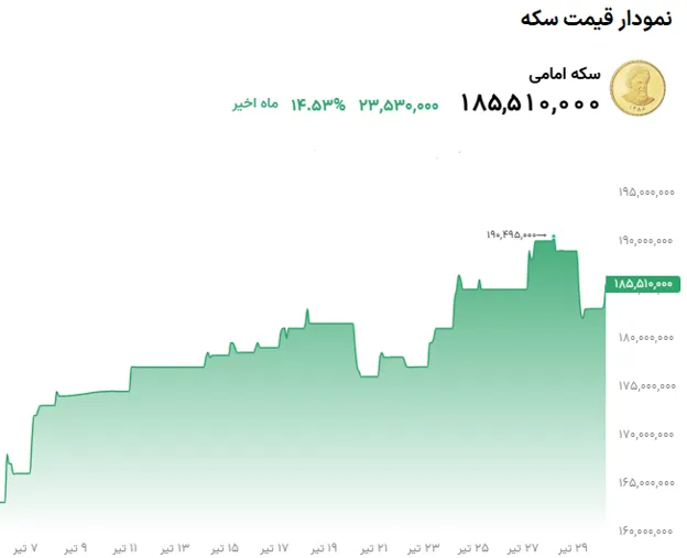 تحلیل قیمت طلا و سکه در 30 تیر 1405| طلا در انتظار دلار - تحلیل اقتصادی - چارسو اقتصاد نمودار قیمت سکه 30 تیر 1405