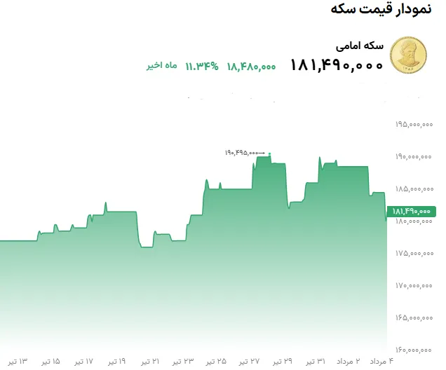 نمودار قیمت سکه 5 مرداد 1405
