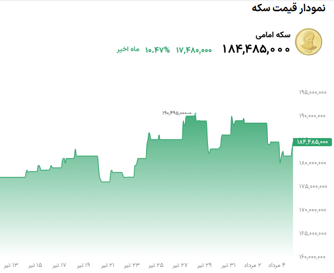 نمودار قیمت سکه 6 مرداد 1405