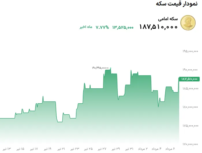 نمودار قیمت سکه 7 مرداد 1405