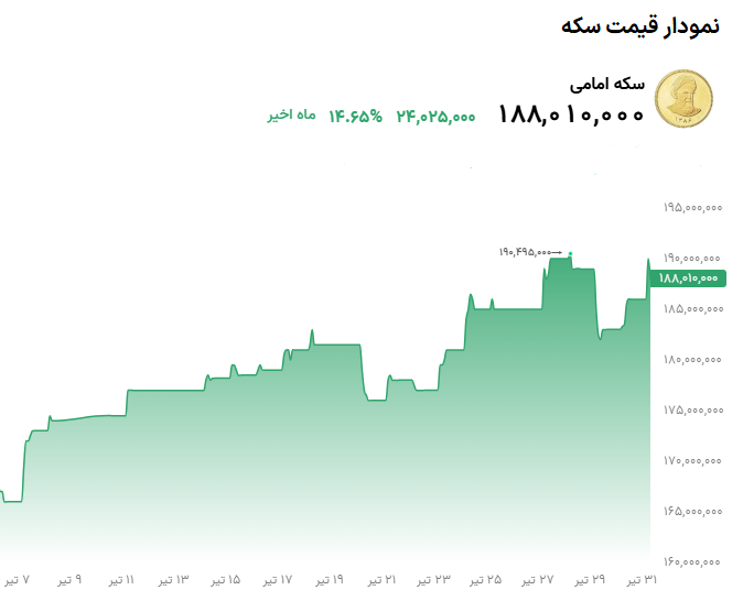 نمودار قیمت سکه
