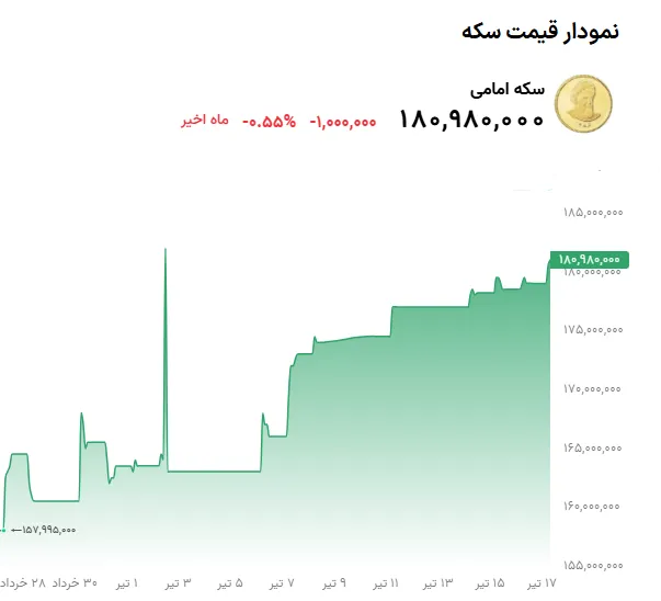 نمودار قیمت سکه