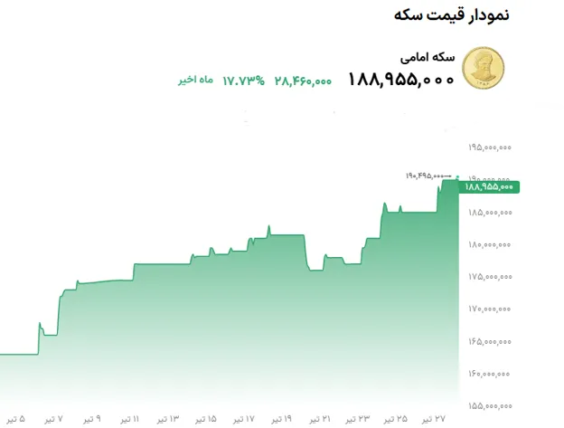 تحلیل قیمت طلا و سکه در 28 تیر 1405| طلا از دستیابی به سطوح بالاتر بازماند - تحلیل اقتصادی - چارسو اقتصاد تحلیل قیمت طلا و سکه در 28 تیر 1405| طلا از دستیابی به سطوح بالاتر بازماند - چارسو اقتصاد
