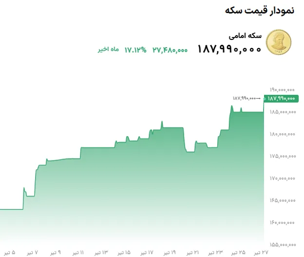 تحلیل قیمت طلا و سکه در 27 تیر 1405| طلا با دلار رشد کرد - تحلیل اقتصادی - چارسو اقتصاد نمودار قیمت سکه29 تیر