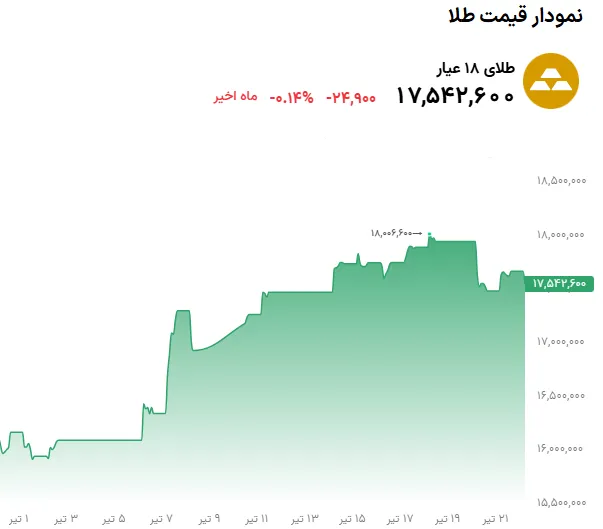 نمودار قیمت طلا