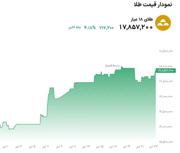 نمودار قیمت طلا 23 تیر 1405