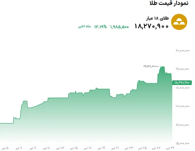 نمودار قیمت طلا 29 تیر 1405