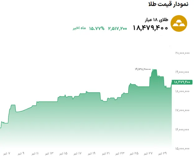 تحلیل قیمت طلا و سکه در 30 تیر 1405| طلا در انتظار دلار - تحلیل اقتصادی - چارسو اقتصاد تحلیل قیمت طلا و سکه در 30 تیر 1405| طلا در انتظار دلار - چارسو اقتصاد