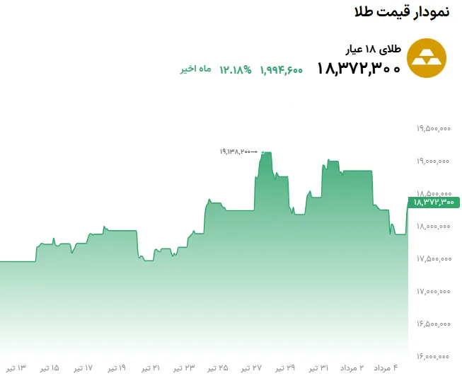 نمودار قیمت طلا 5 مرداد 1405