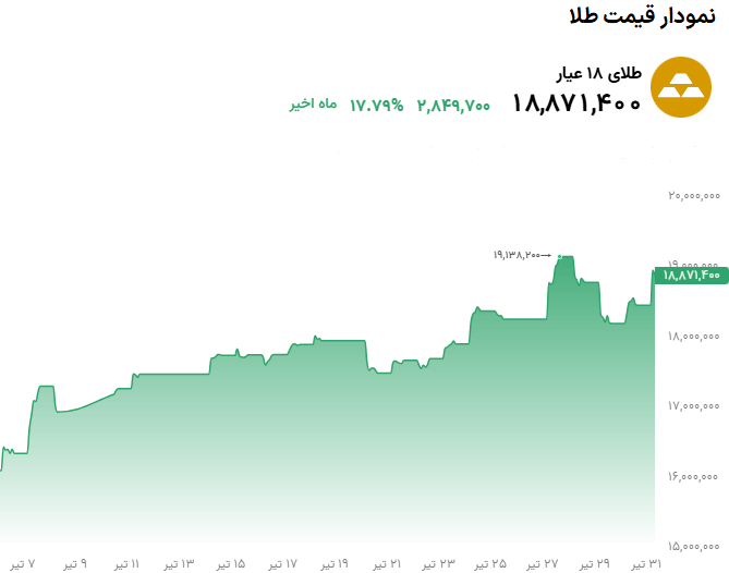 تحلیل قیمت طلا و سکه در 31 تیر 1405| صعود طلا با انس جهانی - چارسو اقتصاد