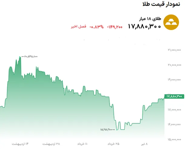نمودار قیمت طلا