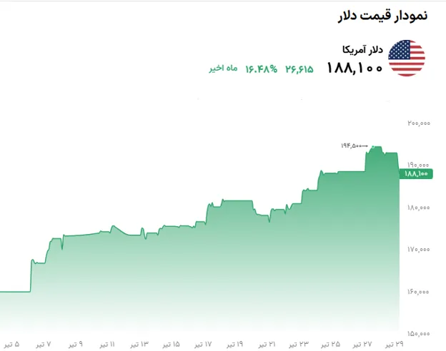 تحلیل قیمت دلار در 29 تیر 1405| دلار عقب نشینی کرد - تحلیل اقتصادی - چارسو اقتصاد نمودار قینت دلار 29 تیر 1405