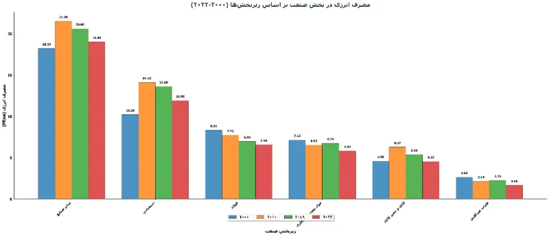 آلمان چگونه مصرف انرژی را مدیریت کرد؟ - تحلیل اقتصادی - چارسو اقتصاد نمودار ۵ تغییرات مصرف نهایی انرژی بخش صنعت