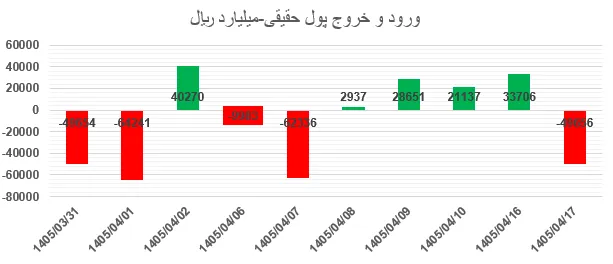 ورود خروج پول -تحلیل هفتگی بورس