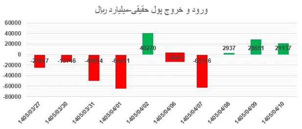 ورود و خروج پول حقیقی