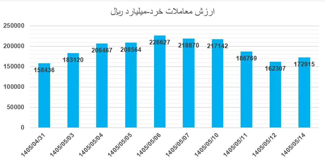 آمار معاملات
