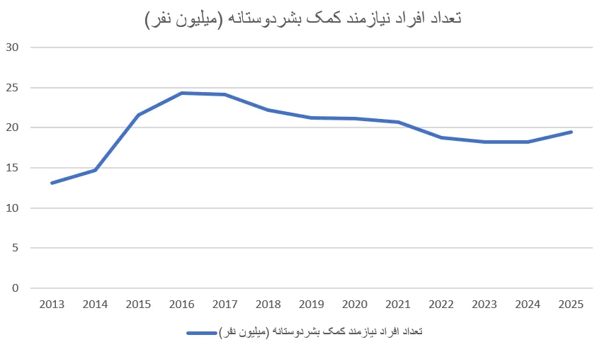 جنگ در هزمر از دید اقتصاد یمن - تحلیل اقتصادی - چارسو اقتصاد تعداد افراد نیازمند کمک های بشر دو.ستانه در یمن