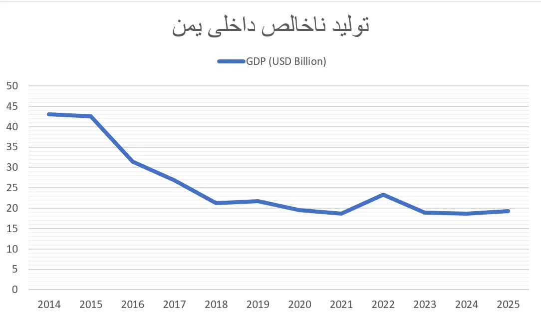 جنگ در هزمر از دید اقتصاد یمن