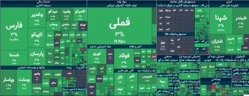 خلاصه بورس امروز ۴ شهریور ۱۴۰۵