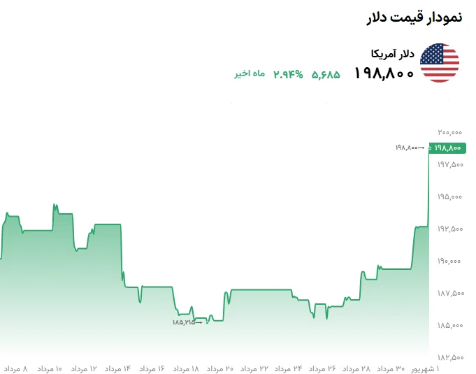 خلاصه قیمت دلار امروز ۱ شهریور ۱۴۰۵