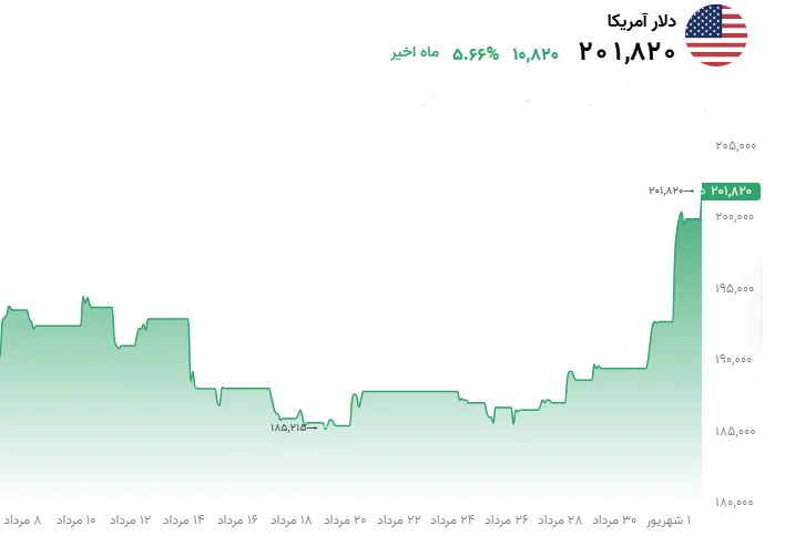 خلاصه قیمت دلار امروز ۲ شهریور ۱۴۰۵