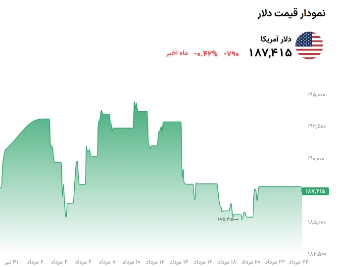 خلاصه قیمت دلار امروز ۲۴ مرداد ۱۴۰۵