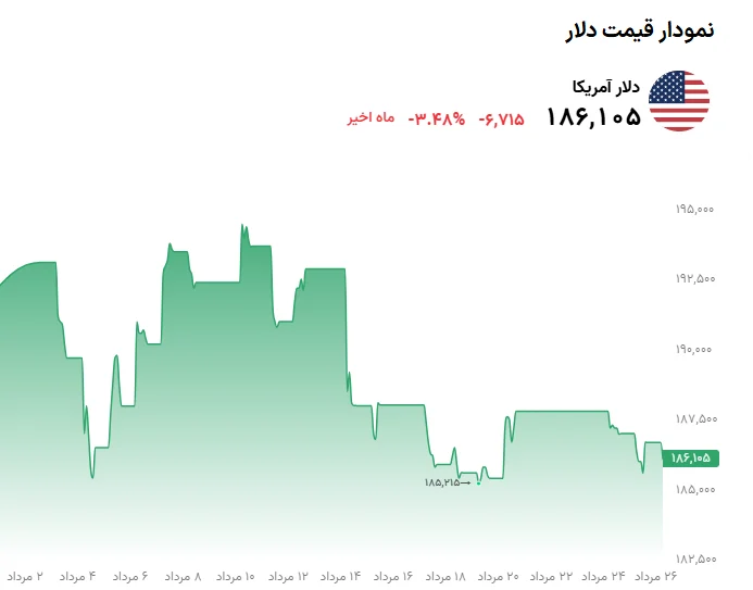 خلاصه قیمت دلار امروز ۲۶ مرداد ۱۴۰۵