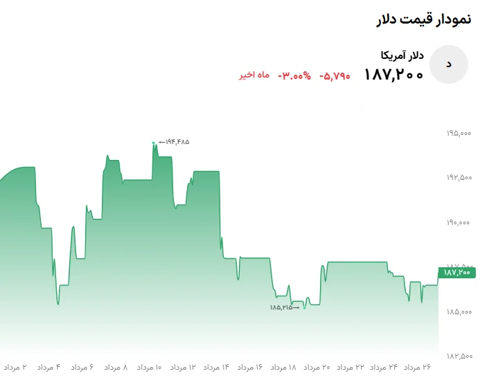 خلاصه قیمت دلار امروز ۲۷ مرداد ۱۴۰۵