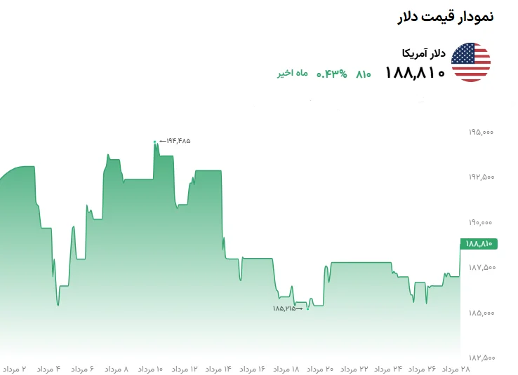 خلاصه قیمت دلار امروز ۲۸ مرداد ۱۴۰۵