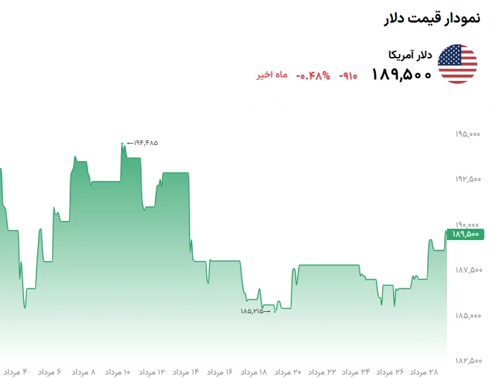 خلاصه قیمت دلار امروز ۲۹ مرداد ۱۴۰۵