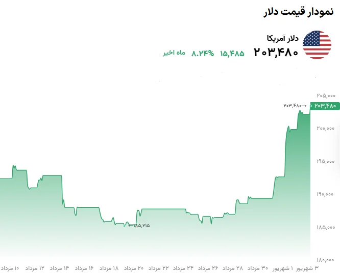 خلاصه قیمت دلار امروز ۳ شهریور ۱۴۰۵