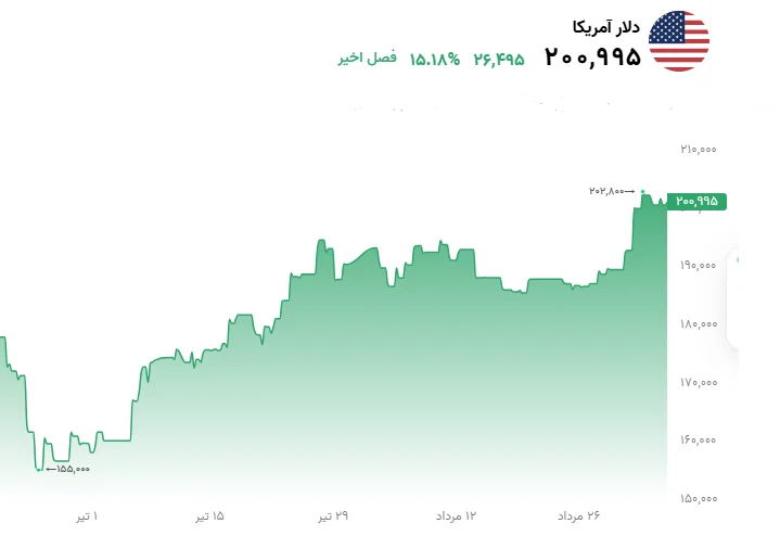 خلاصه قیمت دلار امروز ۵ شهریور ۱۴۰۵