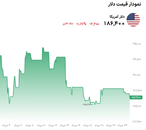 خلاصه معاملات بازار ارز امروز ۲۵ مرداد ۱۴۰۵