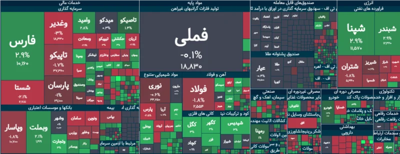 پایان بورس امروز دوشنبه ۲ شهریور ۱۴۰۵؛ بورس بالای ۶ میلیون ماند، اما دلار رقیب سهام شد - تحلیل اقتصادی - چارسو اقتصاد خلاصه وضعیت بورس امروز ۲ شهریور ۱۴۰۵