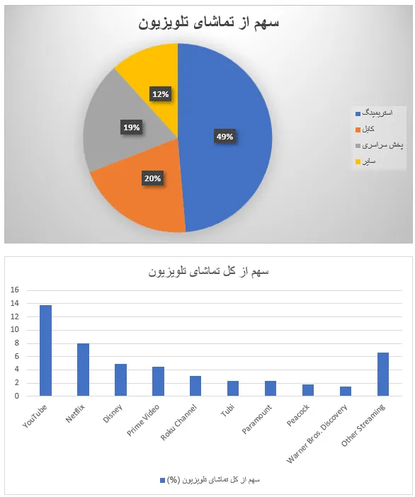 قدرت پنهان اقتصاد توجه - تحلیل اقتصادی - چارسو اقتصاد سهم تماشای تلوزیون