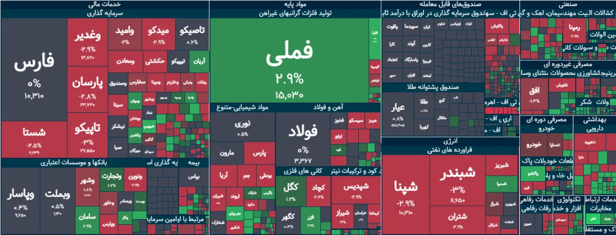شاخص کل بورس 10 مرداد 1405