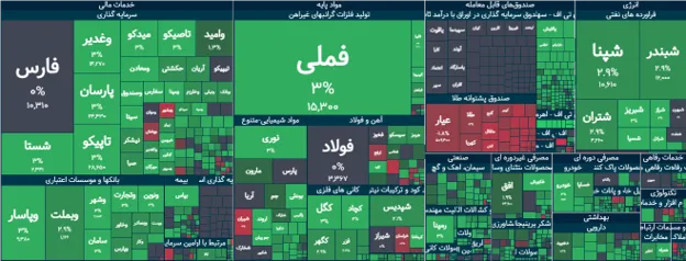 بورس امروز یکشنبه ۱۱ مرداد ۱۴۰۵؛ جهش ۹۹ هزار واحدی شاخص کل با بازگشت قدرتمند پول حقیقی - تحلیل اقتصادی - چارسو اقتصاد شاخص کل بورس 11 مرداد 1405