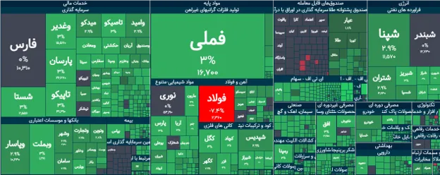 شاخص کل بورس 17 مرداد1405