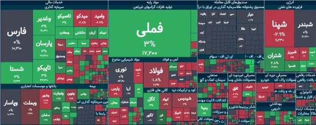 شاخص کل بورس 18 مرداد 1405