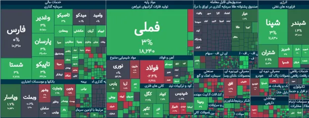 پایان بورس امروز سهشنبه ۲۰ مرداد ۱۴۰۵؛ شاخص کل بر فراز قله ۵.۷ میلیونی قرار گرفت - تحلیل اقتصادی - چارسو اقتصاد شاخص کل بورس 20 مرداد 1405