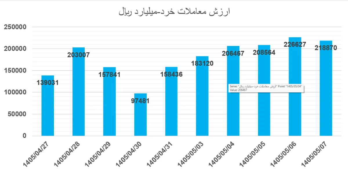 شاخص کل عقب نشست
