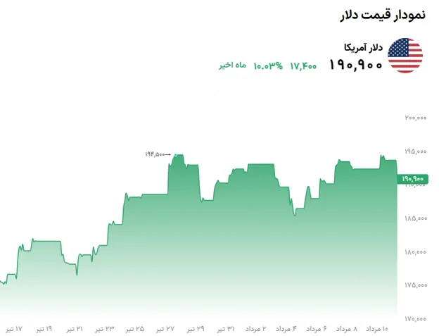 نمودار قیمت دلار 11 مرداد