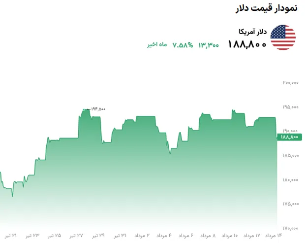 نمودار قیمت دلار 14 مرداد 1405