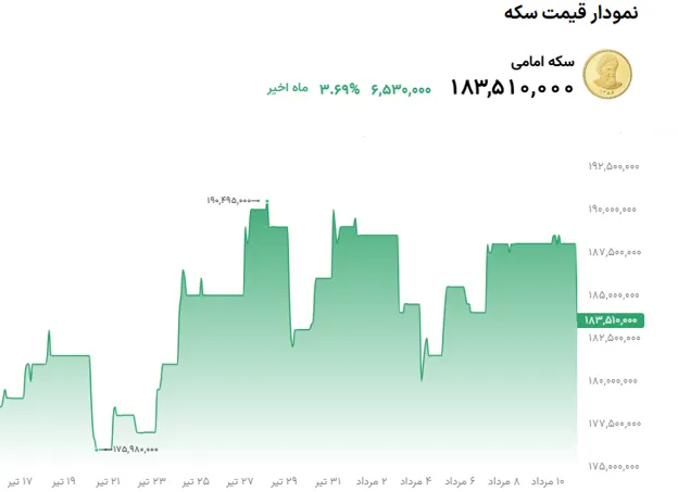 نمودار قیمت سکه 11 مرداد 1405