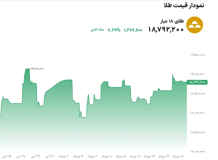 نمودار قیممت طلا 19 مرداد 1405