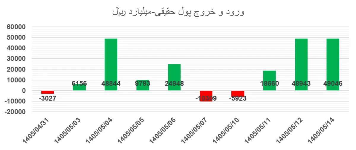 ورود و خروج پول