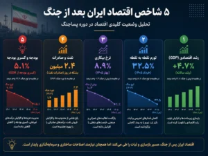 پنج شاخص اقتصاد ایران بعد از جنگ چیست؟ نفت، دلار و تورم شهریور ۱۴۰۵